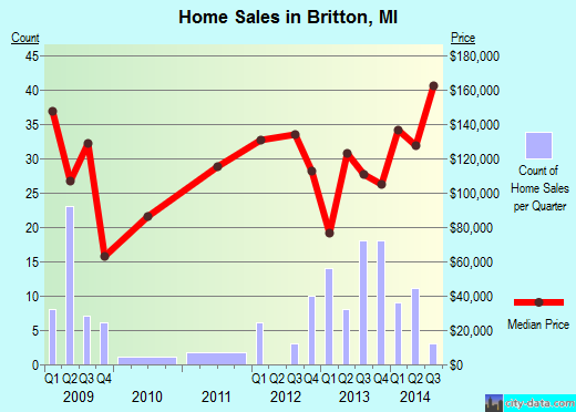 Britton,MI real estate house value index trend
