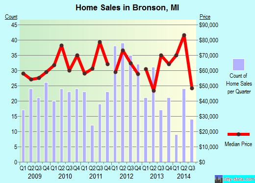 Bronson,MI real estate house value index trend