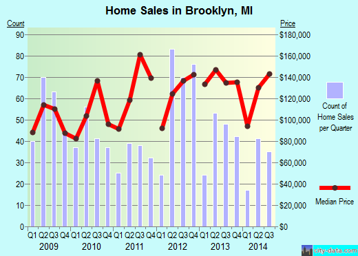 Brooklyn,MI real estate house value index trend