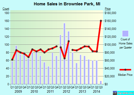 Brownlee Park,MI real estate house value index trend