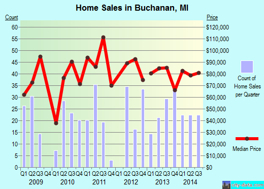Buchanan,MI real estate house value index trend