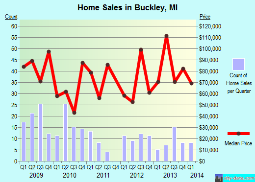 Buckley,MI real estate house value index trend