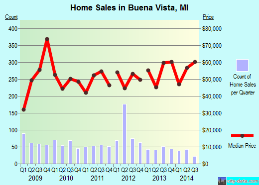 Buena Vista,MI real estate house value index trend