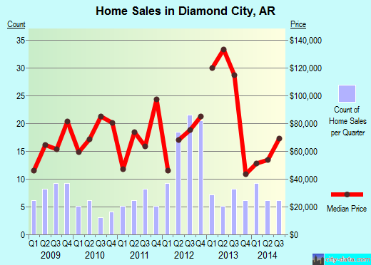 Diamond City,AR real estate house value index trend