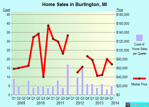 Burlington,MI real estate house value index trend