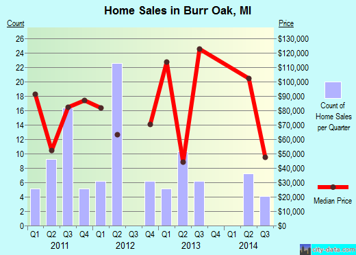 Burr Oak,MI real estate house value index trend