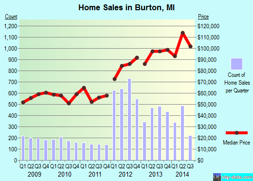 Burton,MI real estate house value index trend