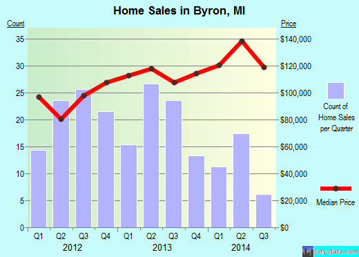 Byron,MI real estate house value index trend