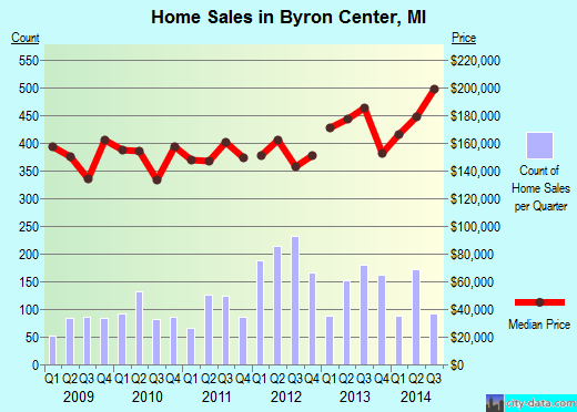 Byron Center,MI real estate house value index trend