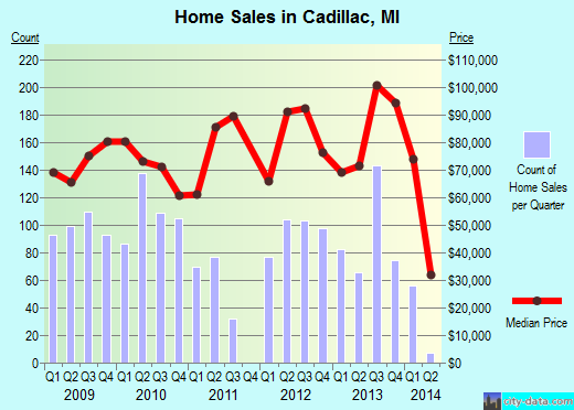Cadillac,MI real estate house value index trend
