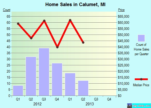 Calumet,MI real estate house value index trend