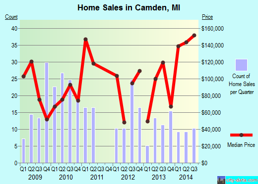 Camden,MI real estate house value index trend