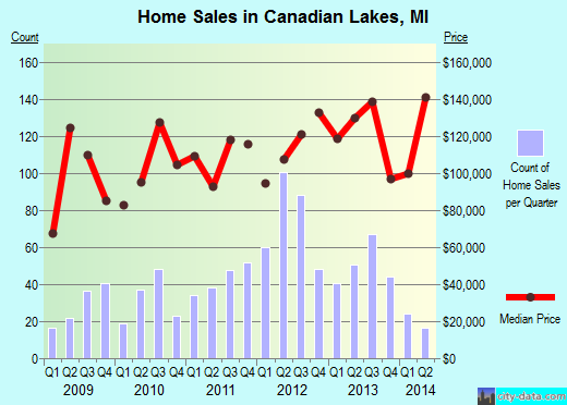 Canadian Lakes,MI real estate house value index trend