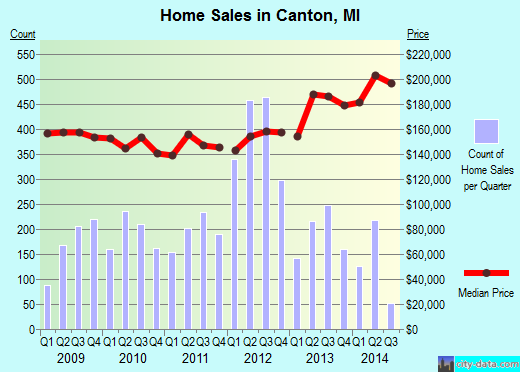 Canton,MI real estate house value index trend