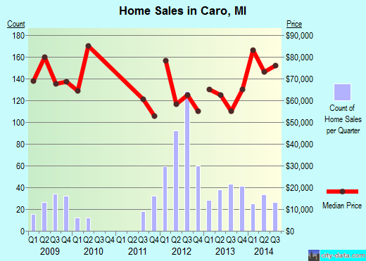 Caro,MI real estate house value index trend