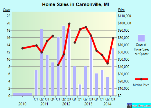 Carsonville,MI real estate house value index trend