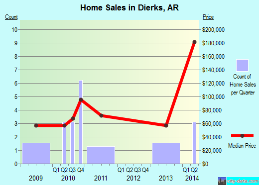 Dierks,AR real estate house value index trend