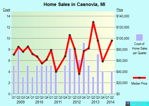 Casnovia,MI real estate house value index trend