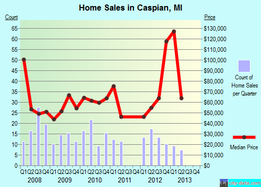 Caspian,MI index of house prices