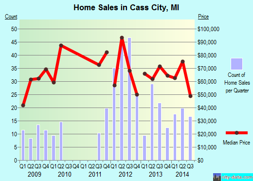 Cass City,MI real estate house value index trend