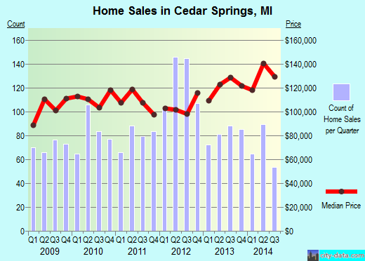 Cedar Springs,MI real estate house value index trend
