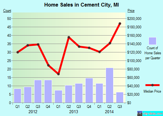 Cement City,MI real estate house value index trend