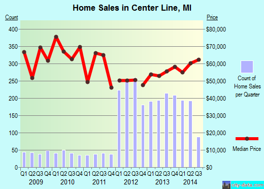 Center Line,MI real estate house value index trend