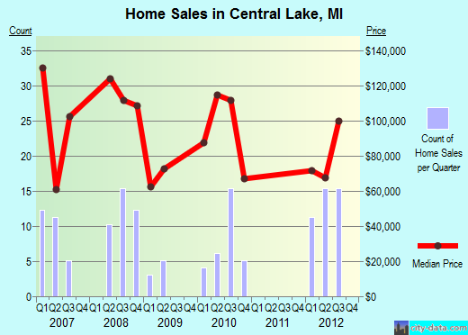 Central Lake,MI real estate house value index trend