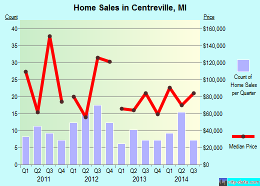 Centreville,MI real estate house value index trend