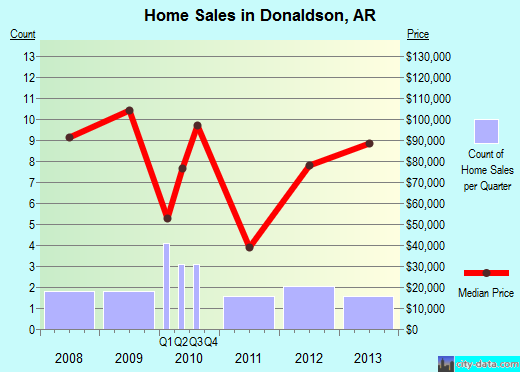 Donaldson,AR real estate house value index trend