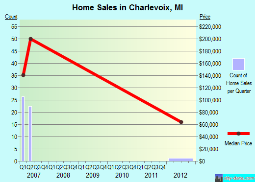 Charlevoix,MI real estate house value index trend