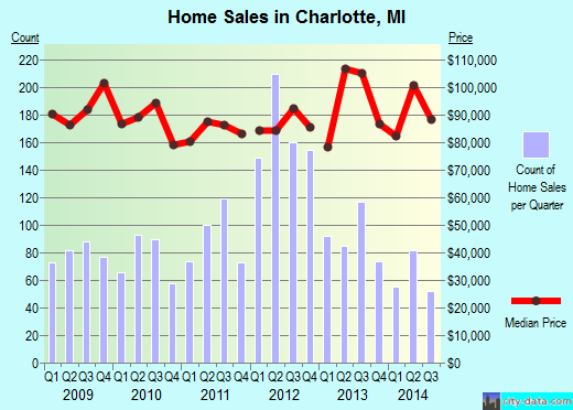 Charlotte,MI real estate house value index trend