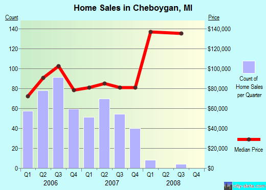 Cheboygan,MI real estate house value index trend