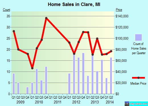 Clare,MI real estate house value index trend