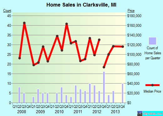 Clarksville,MI real estate house value index trend