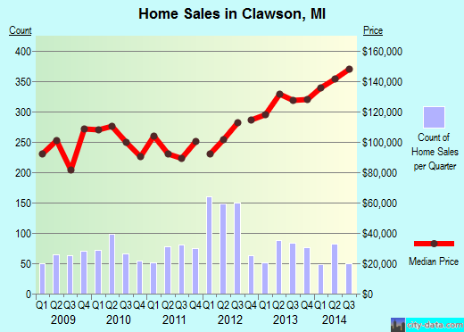 Clawson,MI real estate house value index trend