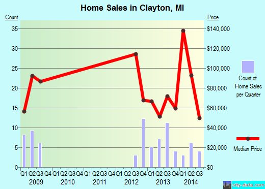 Clayton,MI real estate house value index trend