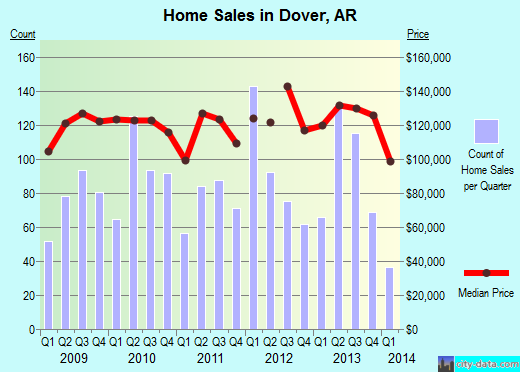 Dover,AR real estate house value index trend