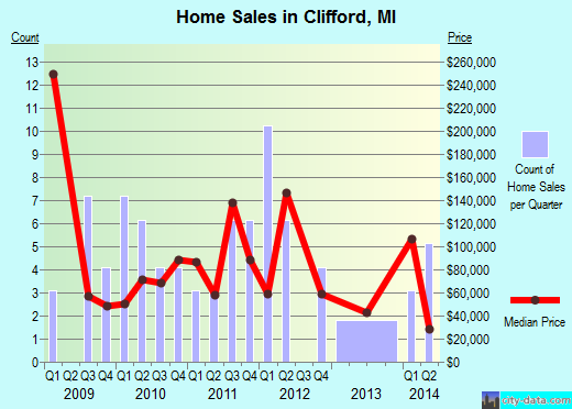 Clifford,MI real estate house value index trend
