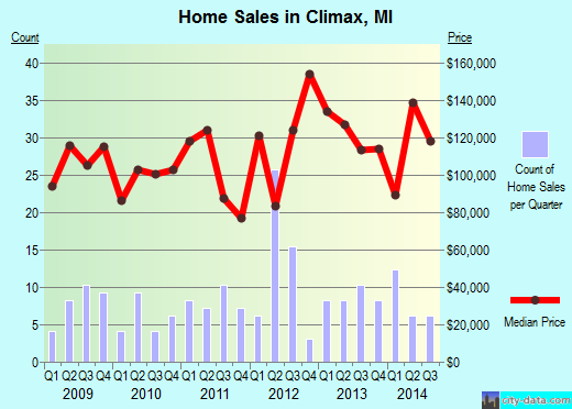 Climax,MI real estate house value index trend