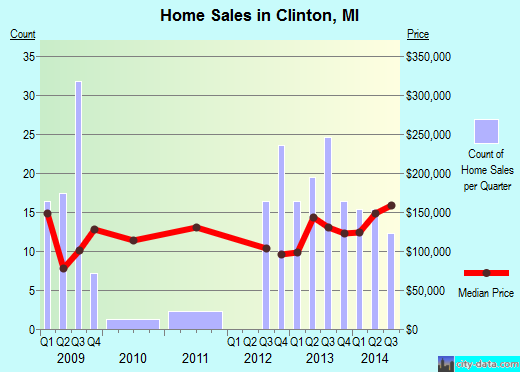 Clinton,MI real estate house value index trend