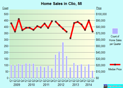 Clio,MI real estate house value index trend