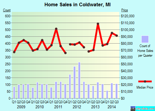 Coldwater,MI real estate house value index trend