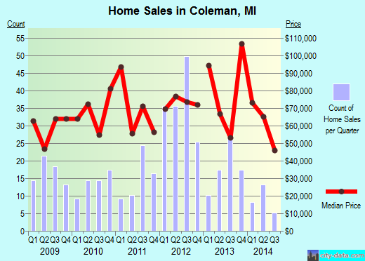 Coleman,MI real estate house value index trend