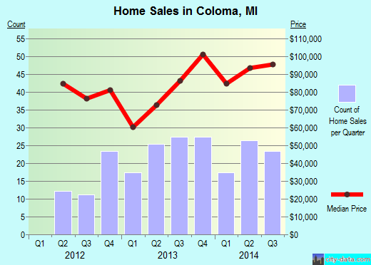 Coloma,MI real estate house value index trend