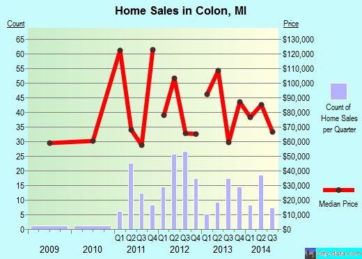 Colon,MI real estate house value index trend