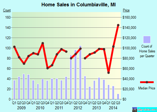 Columbiaville,MI real estate house value index trend