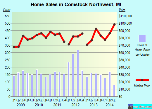 Comstock Northwest,MI real estate house value index trend