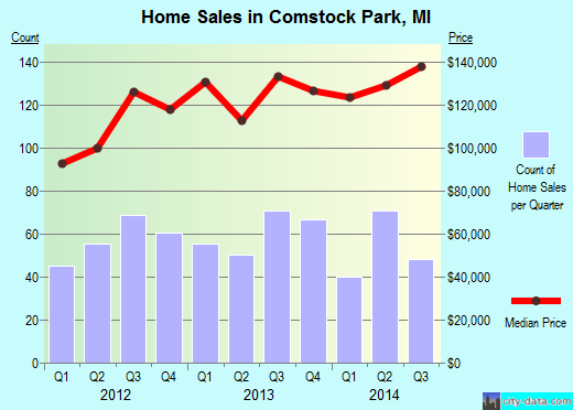 Comstock Park,MI real estate house value index trend