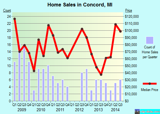 Concord,MI real estate house value index trend